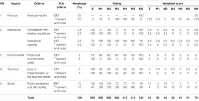 Application of Financial Flow Simulator (eSOSView™) for Analyzing Financial Viability and Developing a Sustainable Fecal Sludge Management Business Model in Kushtia, Bangladesh